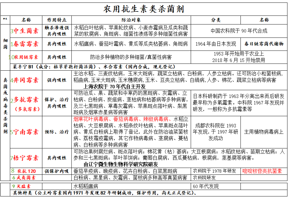 杀菌剂分几类_杀菌剂分类_杀菌剂的分类