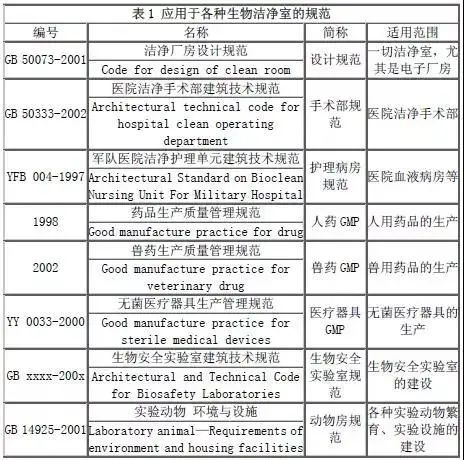 实验室洁净室等级标准_万级洁净实验室_实验室洁净级别