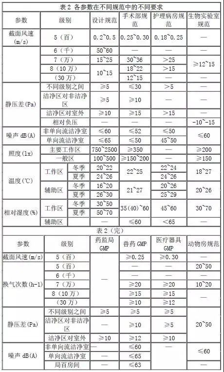 实验室洁净室等级标准_实验室洁净级别_万级洁净实验室