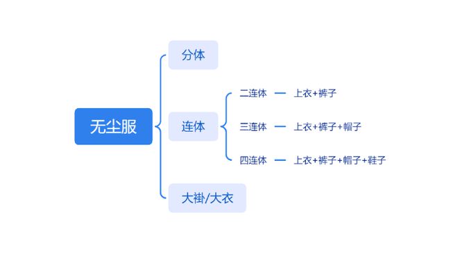 无尘车间服装穿戴标准_车间穿无尘服有什么用_无尘车间要穿无尘服吗
